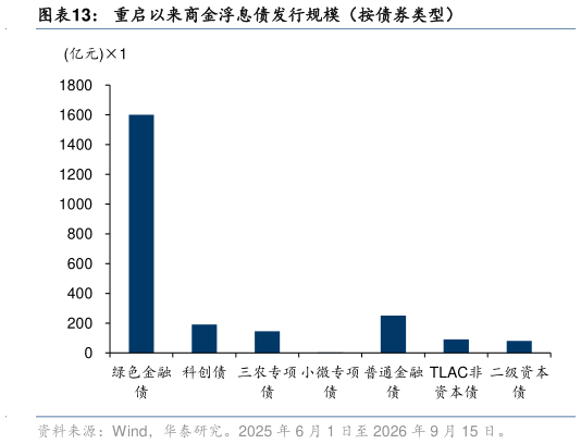 各位网友请教一下重启以来商金浮息债发行规模（按债券类型）