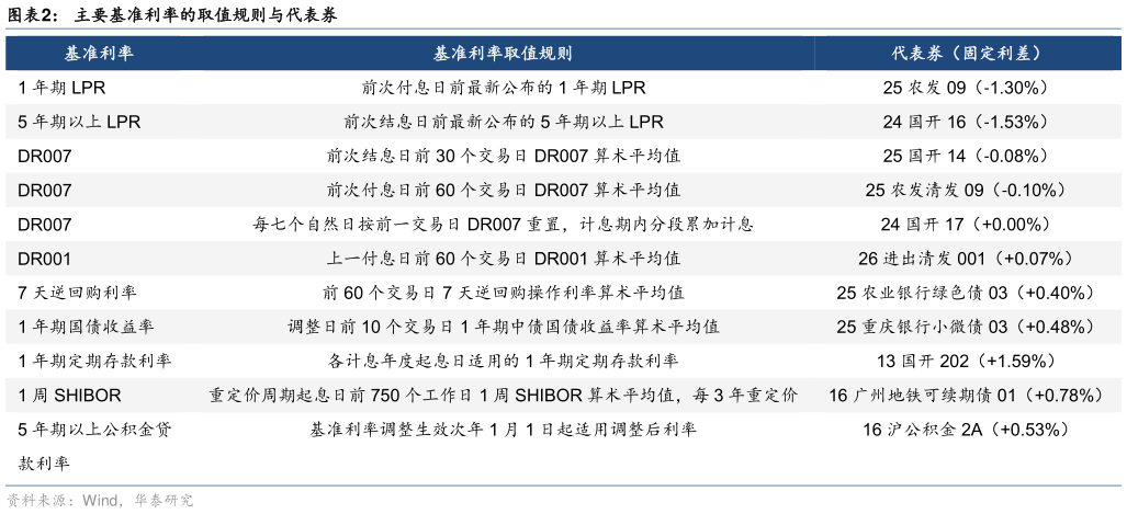 谁能回答主要基准利率的取值规则与代表券