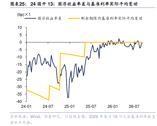 如何了解24 国开 13：固浮收益率差与基准利率实际平均变动