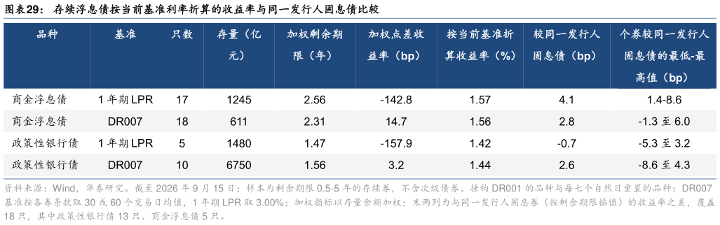 如何看待存续浮息债按当前基准利率折算的收益率与同一发行人固息债比较