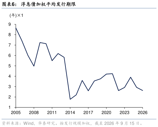 如何看待浮息债加权平均发行期限