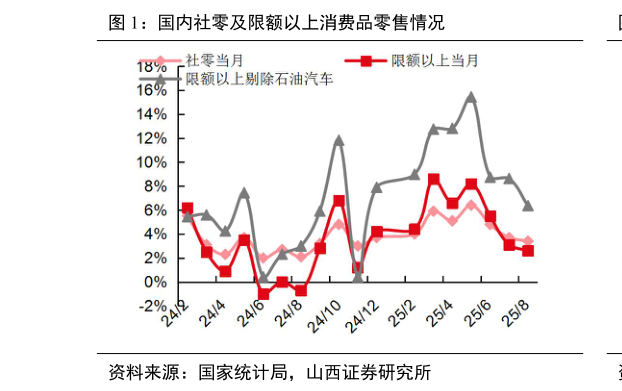 如何了解国内社零及限额以上消费品零售情况