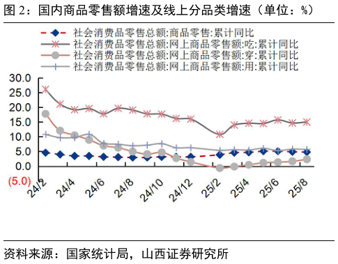 如何看待国内商品零售额增速及线上分品类增速（单位：%）