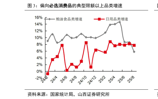 谁知道偏向必选消费品的典型限额以上品类增速