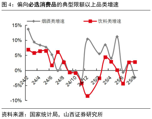 咨询下各位偏向必选消费品的典型限额以上品类增速
