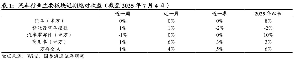 咨询大家汽车行业主要板块近期绝对收益（截至 2025 年 7 月 4 日）