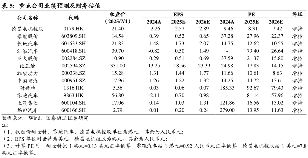 谁知道重点公司业绩预测及财务估值