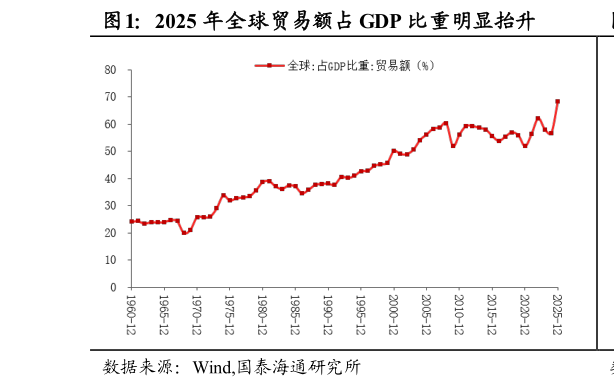 咨询大家2025 年全球贸易额占 GDP 比重明显抬升