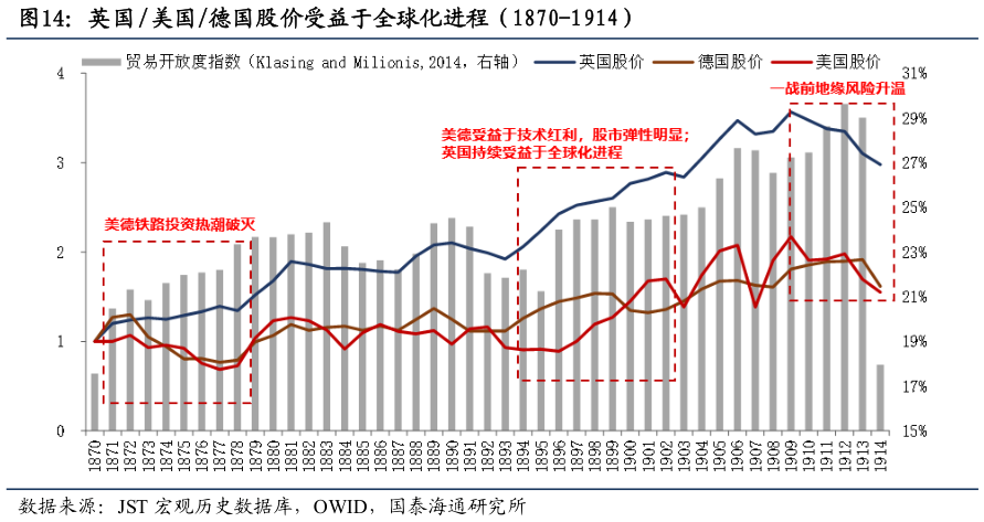 如何了解英国美国德国股价受益于全球化进程（1870-1914）