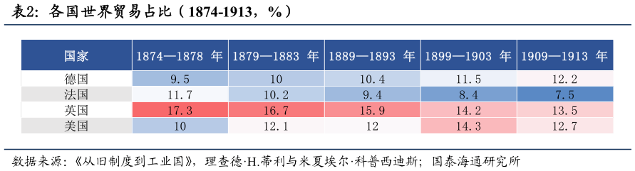一起讨论下各国世界贸易占比（1874-1913，%）