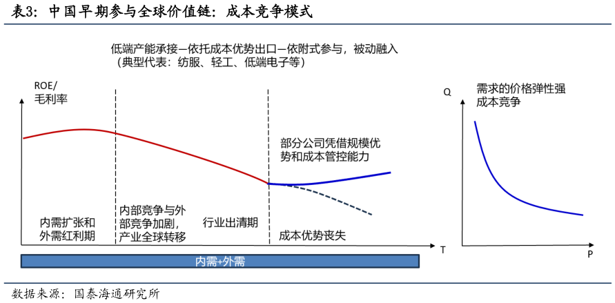 请问一下中国早期参与全球价值链：成本竞争模式