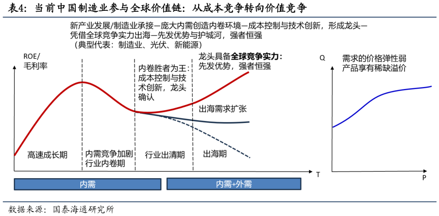 谁知道当前中国制造业参与全球价值链：从成本竞争转向价值竞争