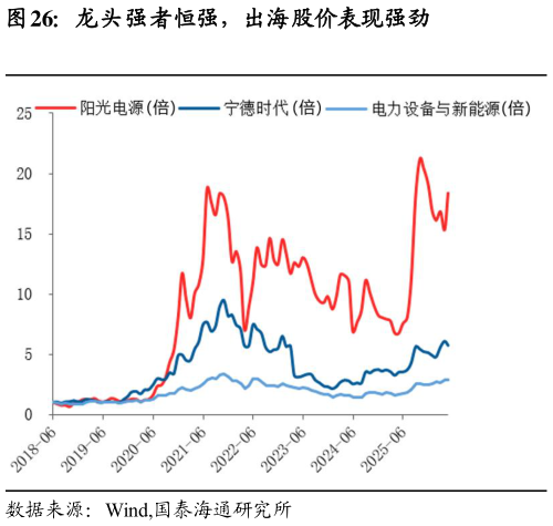 谁知道龙头强者恒强，出海股价表现强劲