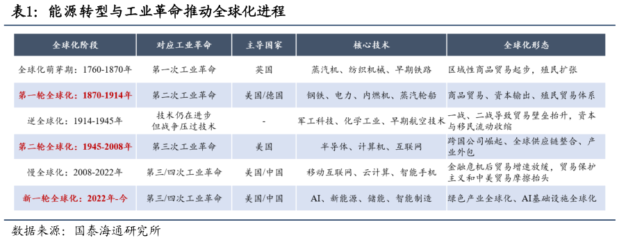 一起讨论下能源转型与工业革命推动全球化进程