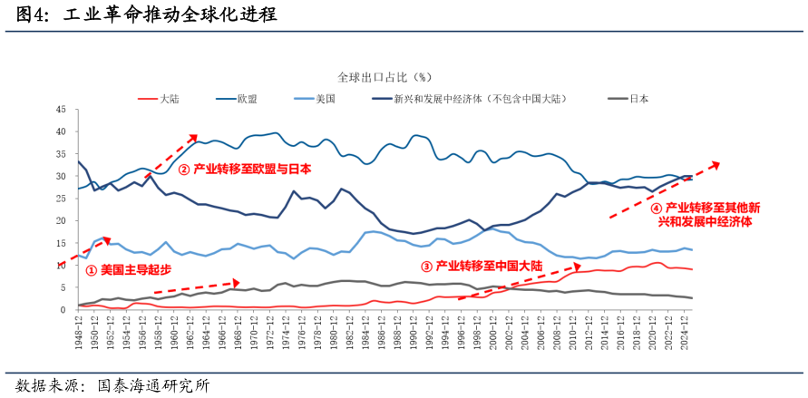 谁知道工业革命推动全球化进程