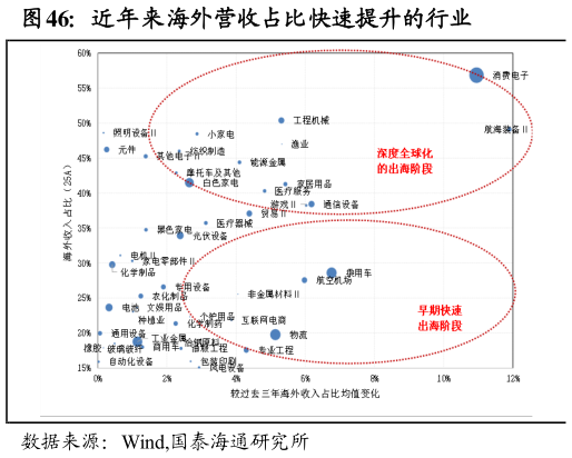 如何看待近年来海外营收占比快速提升的行业