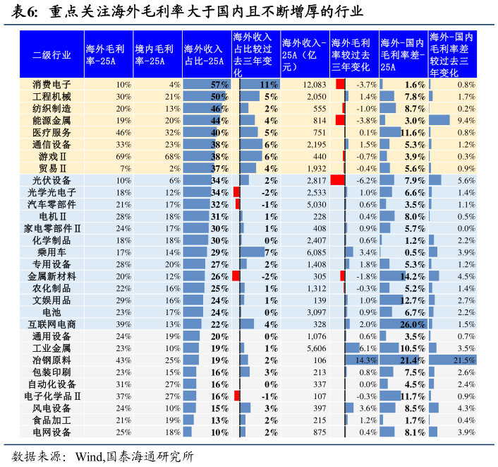 怎样理解重点关注海外毛利率大于国内且不断增厚的行业