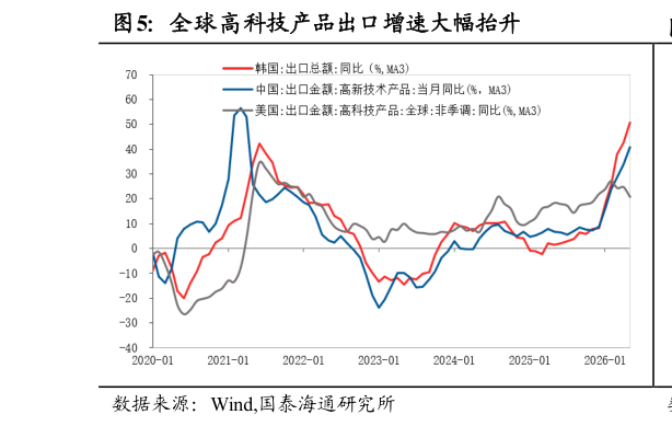 如何了解全球高科技产品出口增速大幅抬升