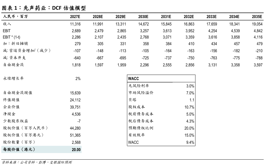 咨询下各位先声药业：DCF 估值模型