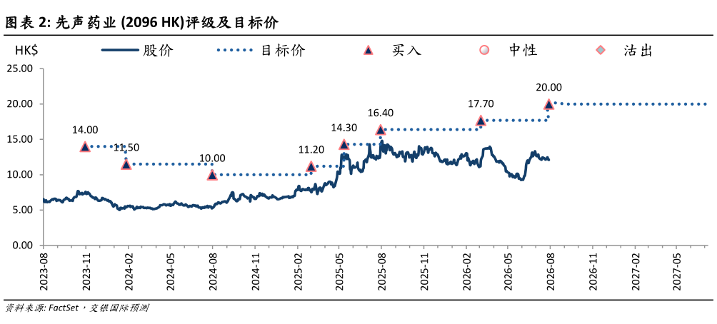 如何看待先声药业 2096 HK评级及目标价