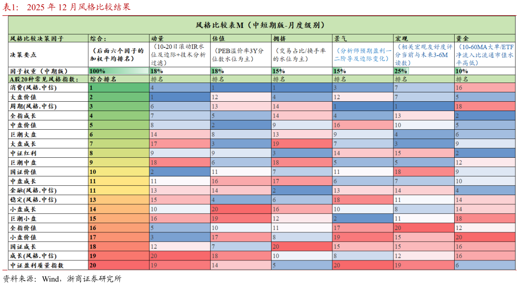 如何看待2025 年 12 月风格比较结果