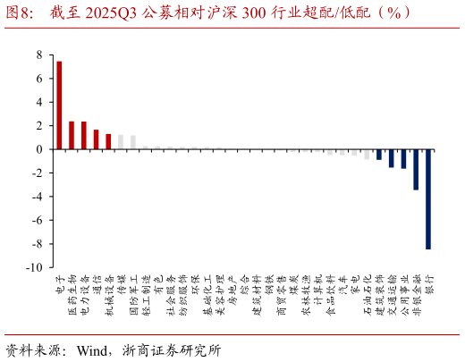 如何了解截至 2025Q3 公募相对沪深 300 行业超配低配（%）