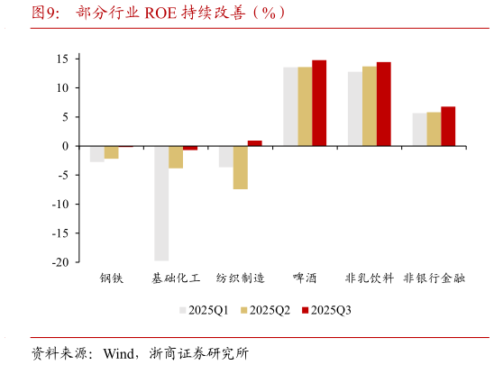 我想了解一下部分行业 ROE 持续改善（%）