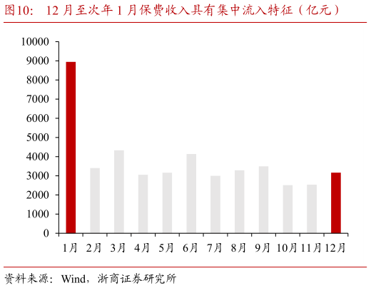 各位网友请教一下12 月至次年 1 月保费收入具有集中流入特征（亿元）