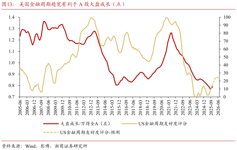 谁知道美国金融周期趋宽有利于 A 股大盘成长（点）