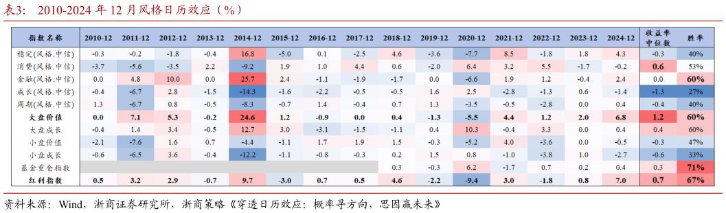 谁能回答2010-2024 年 12 月风格日历效应（%）