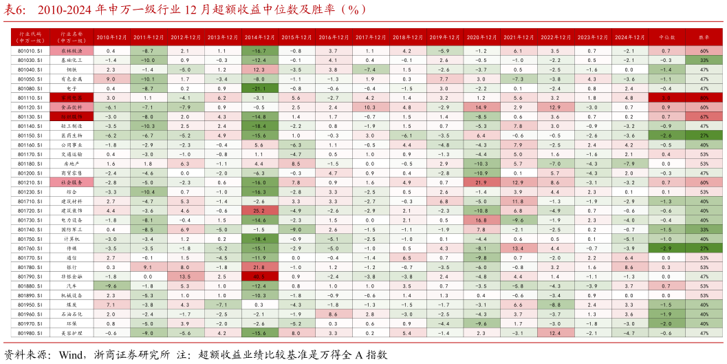 我想了解一下2010-2024 年申万一级行业 12 月超额收益中位数及胜率（%）