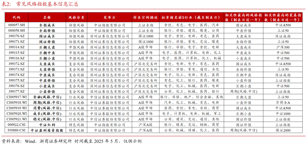 我想了解一下常见风格指数基本信息汇总