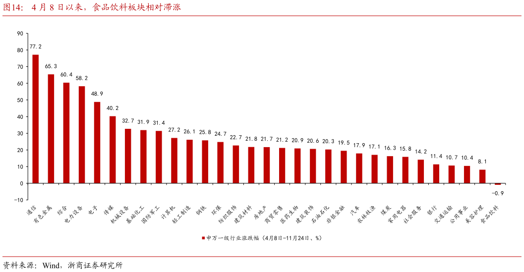 如何了解4 月 8 日以来，食品饮料板块相对滞涨