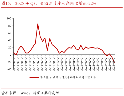 如何了解2025 年 Q3，白酒归母净利润同比增速-22%