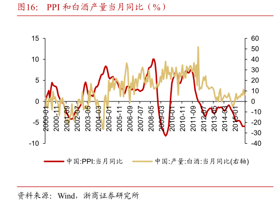 我想了解一下PPI 和白酒产量当月同比（%）