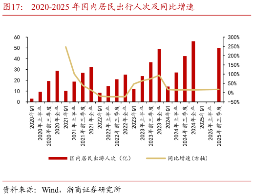 怎样理解2020-2025 年国内居民出行人次及同比增速