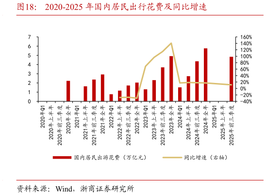 咨询大家2020-2025 年国内居民出行花费及同比增速