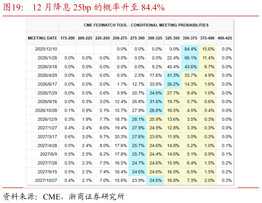 各位网友请教一下12 月降息 25bp 的概率升至 84.4%