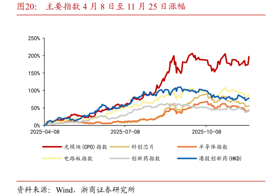 怎样理解主要指数 4 月 8 日至 11 月 25 日涨幅