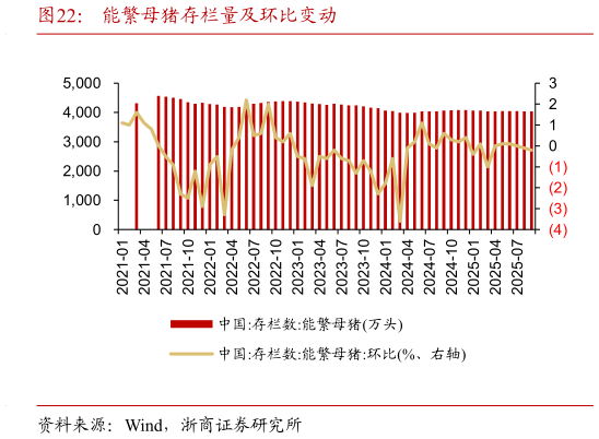 如何了解能繁母猪存栏量及环比变动