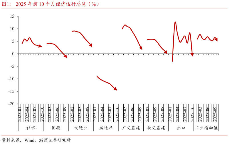 咨询下各位2025 年前 10 个月经济运行总览（%）