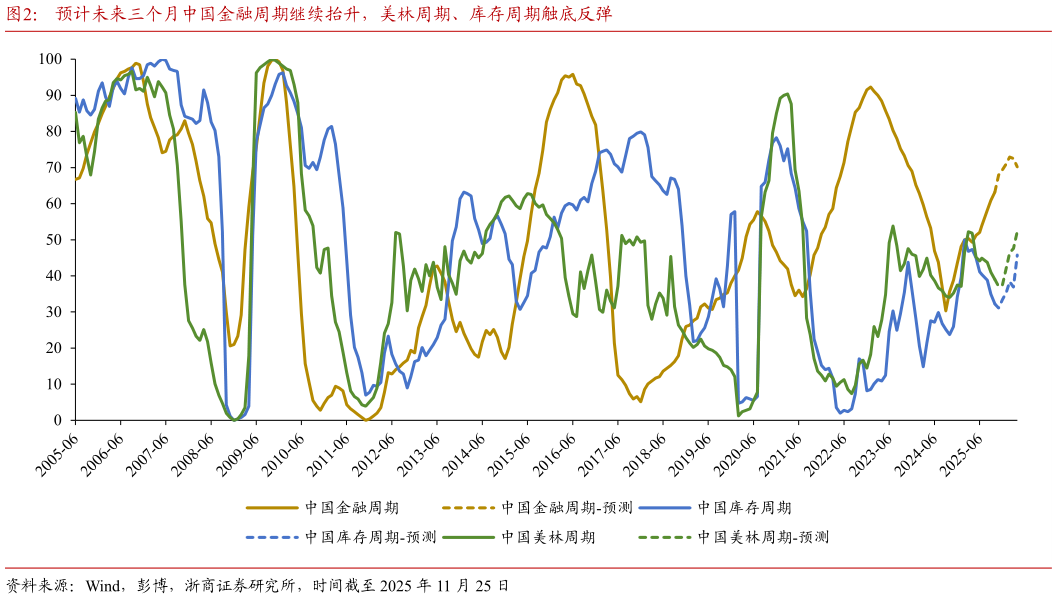 如何了解预计未来三个月中国金融周期继续抬升，美林周期、库存周期触底反弹