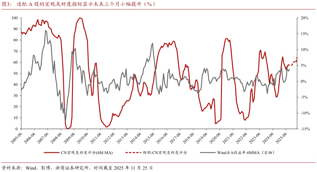 如何解释适配 A 股的宏观友好度指标显示未来三个月小幅提升（%）