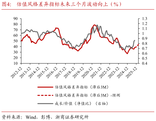 请问一下估值风格差异指标未来三个月波动向上（%）