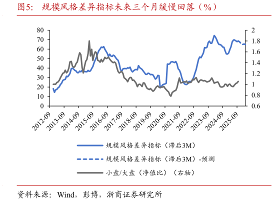谁能回答规模风格差异指标未来三个月缓慢回落（%）