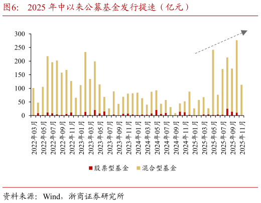如何了解2025 年中以来公募基金发行提速（亿元）