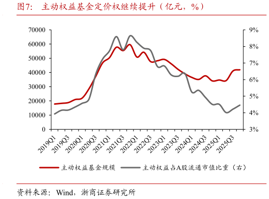 如何看待主动权益基金定价权继续提升（亿元，%）