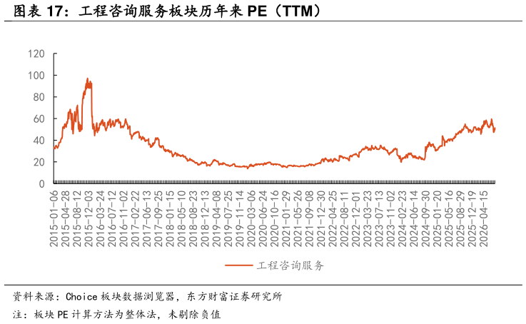 如何了解工程咨询服务板块历年来 PE（TTM）?