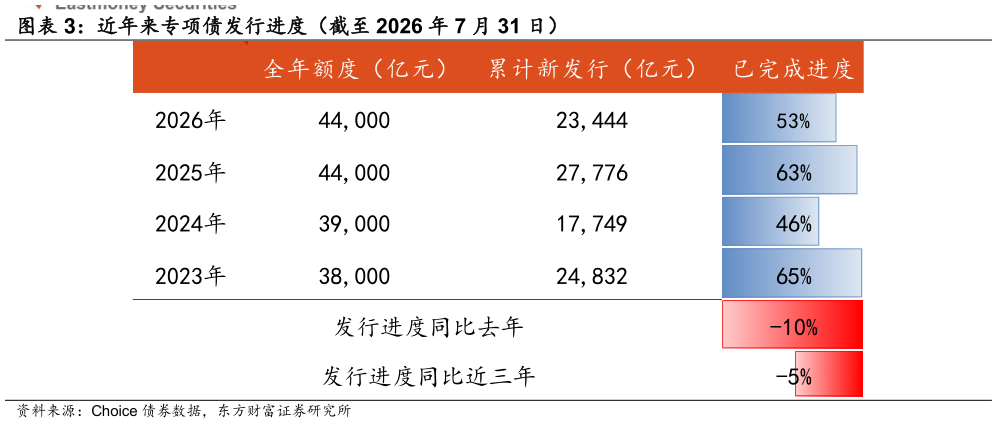 如何才能近年来专项债发行进度（截至 2026 年 7 月 31 日）?