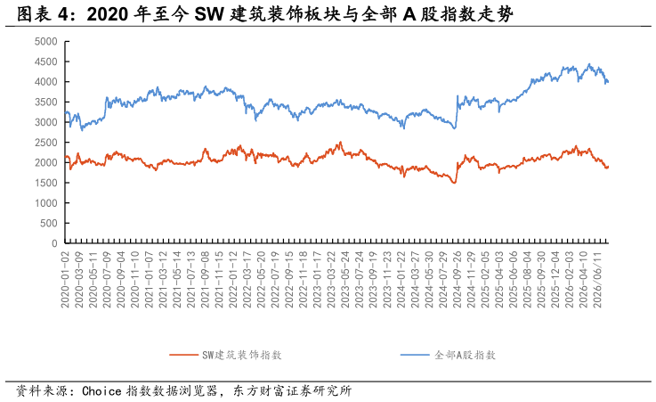 如何了解2020 年至今 SW 建筑装饰板块与全部 A 股指数走势?